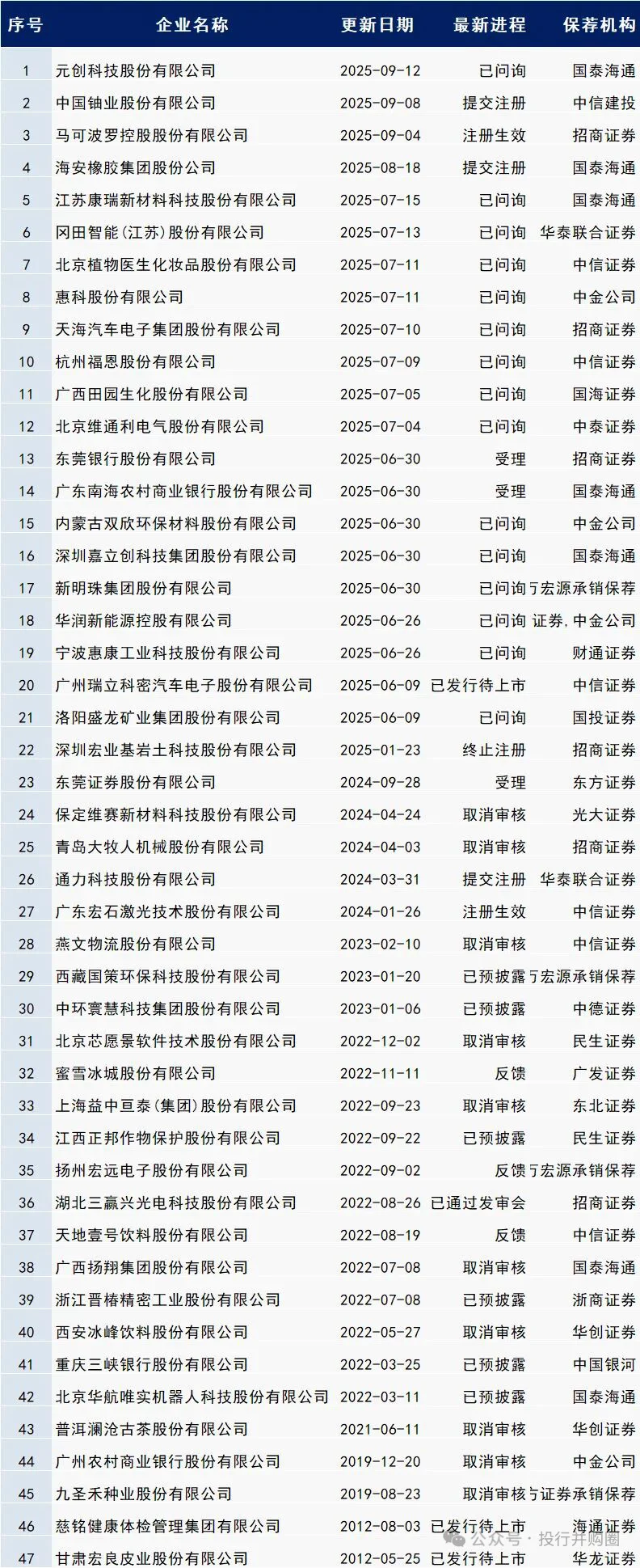 2025最新上市公司资源