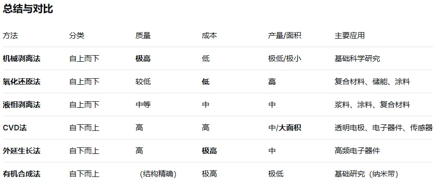 石墨烯制备方法