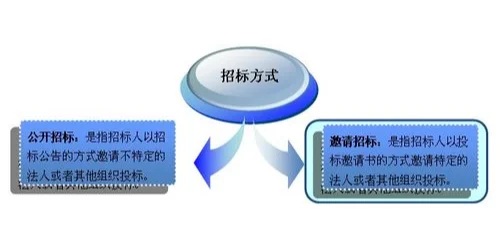 “政府采购”与“招标投标”的区别