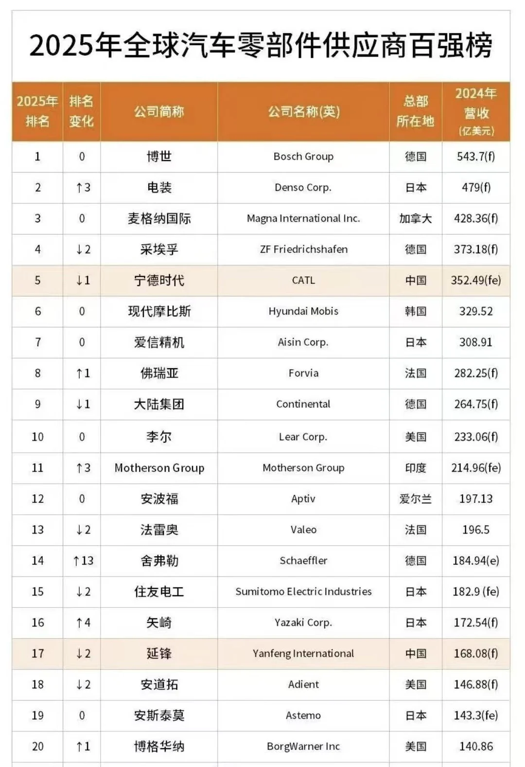 2025年全球汽车零部件供应商百强榜