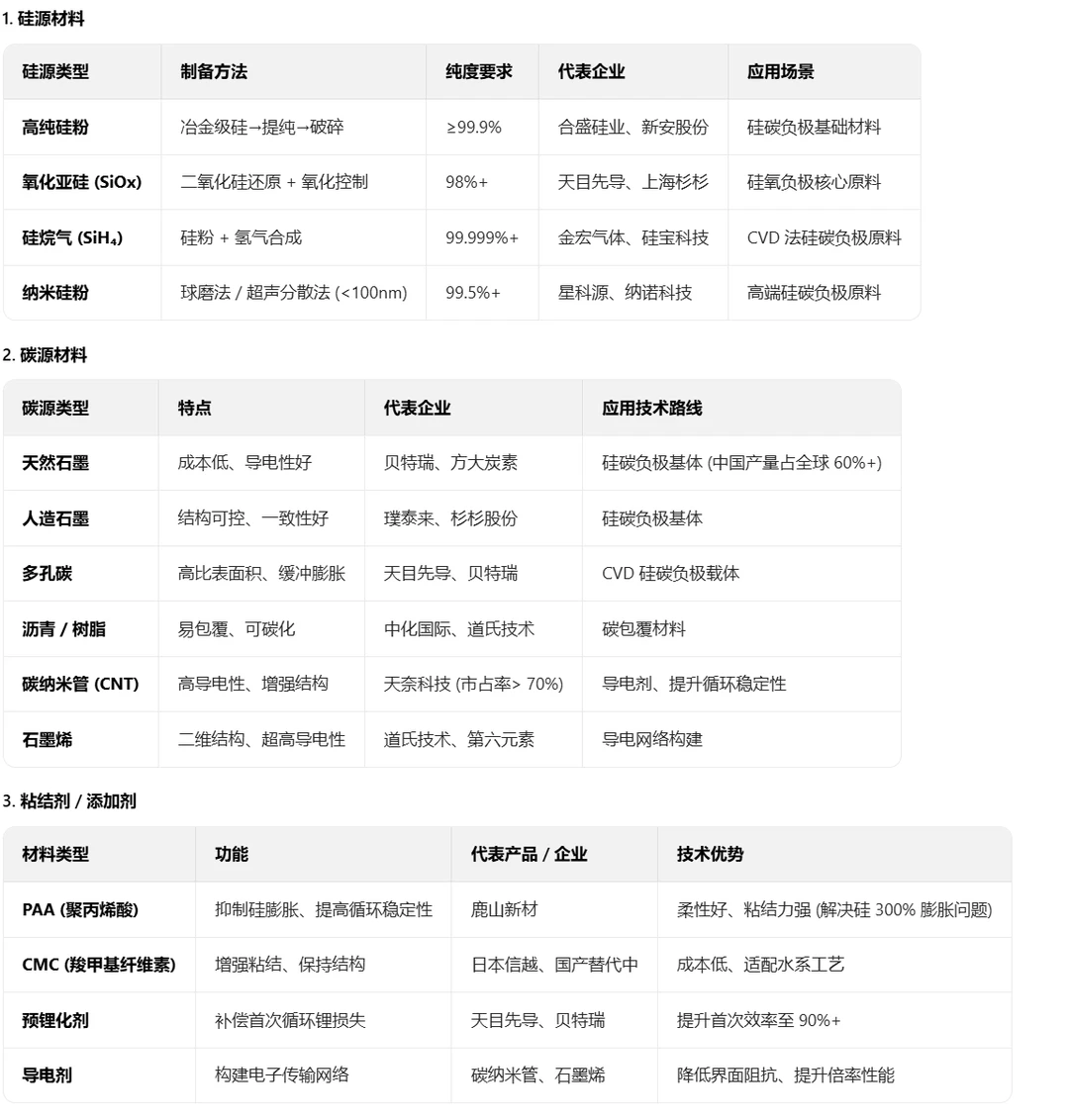 硅基负极产业链