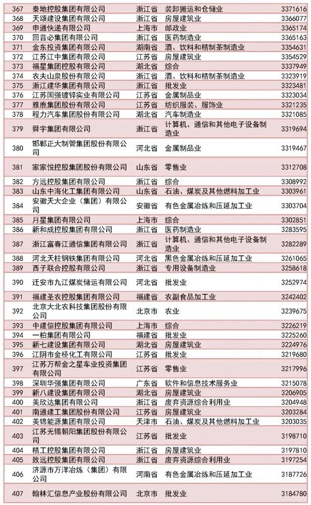 500强完整名单｜2023