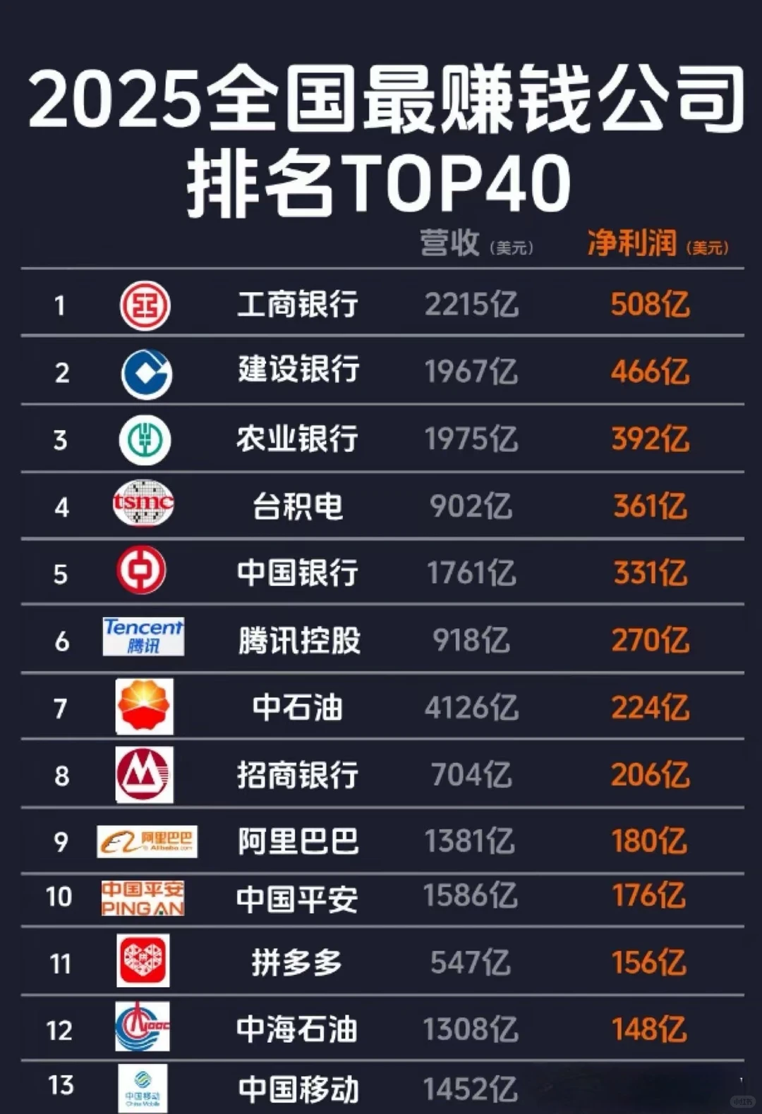 2023年中国最赚钱的40家上市公司
