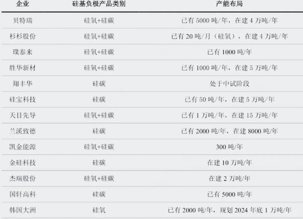 硅基负极产业链