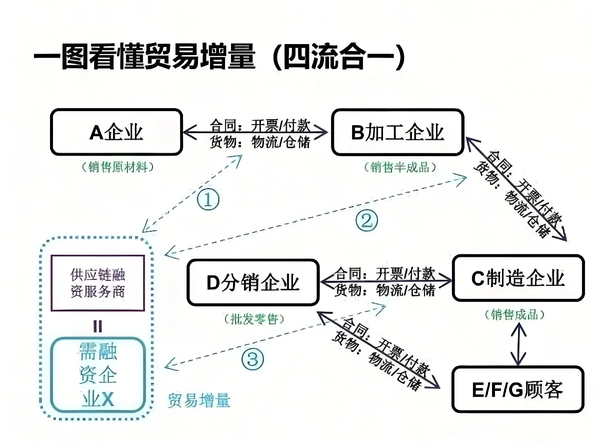 贸易增量四流合一