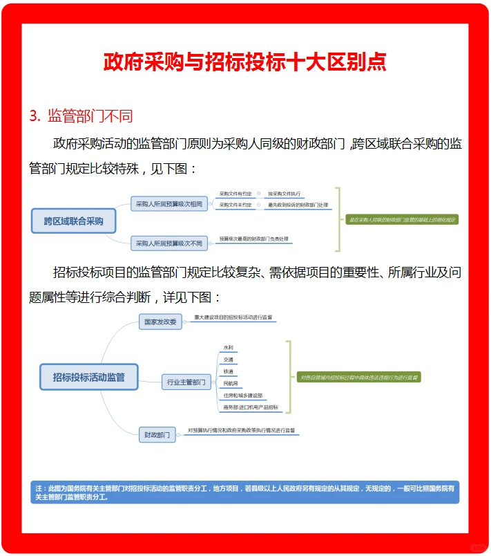 政府采购与招标投标十大区别点