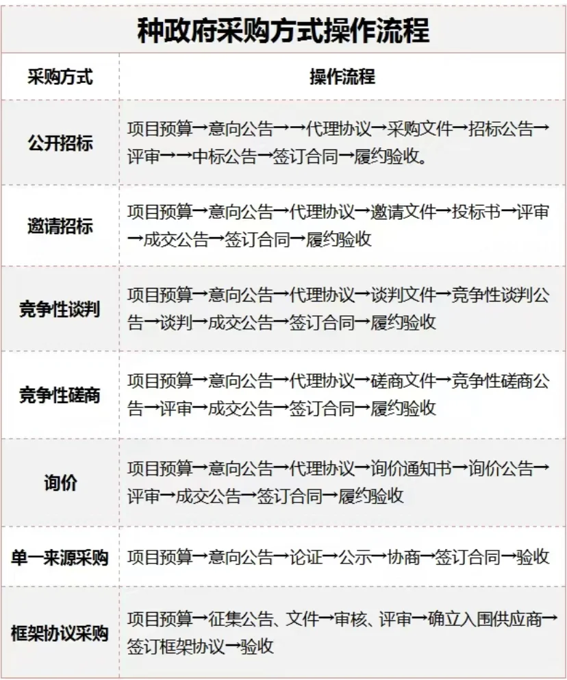 政府采购的七种方式和区别