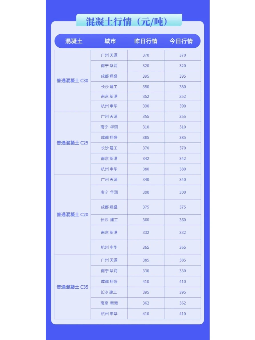 水泥、混凝土最新价格市场行情（12月17日）