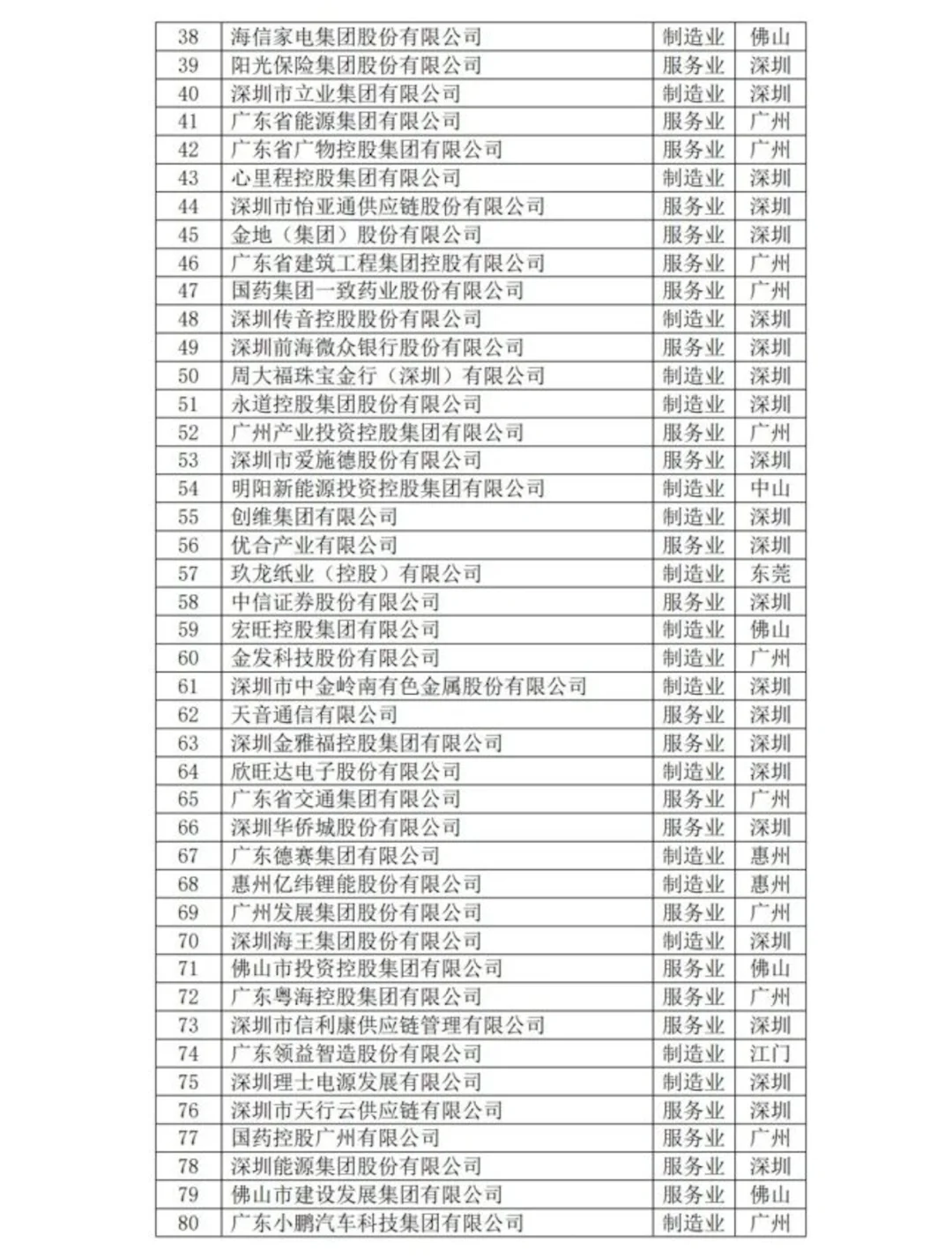 2025年广东企业500强名单