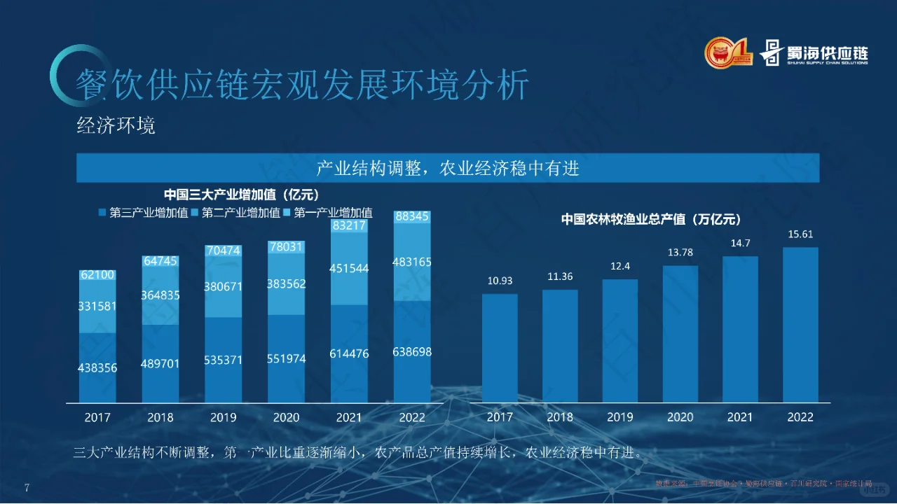 2023中国餐饮供应链白皮书