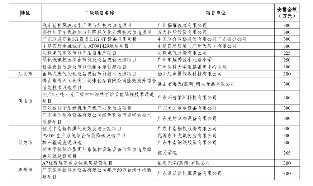 1.5个亿!广东省节能降耗项目开始了