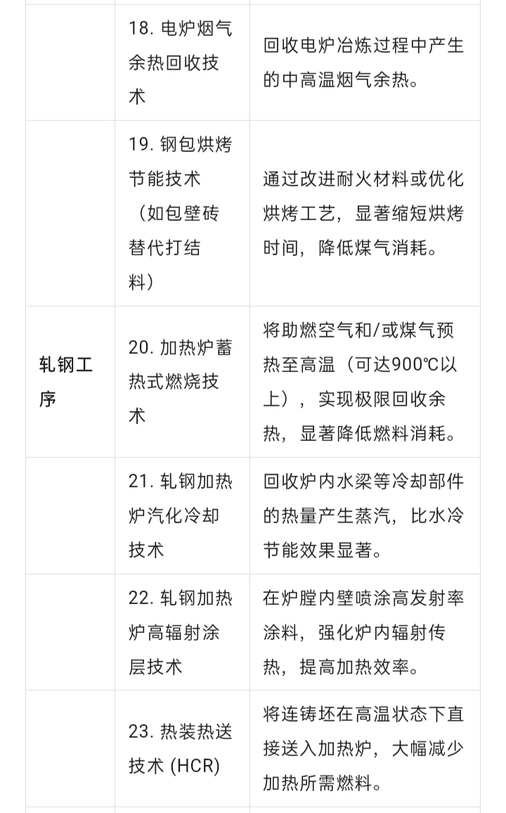 适用于钢铁行业的30种节能技术