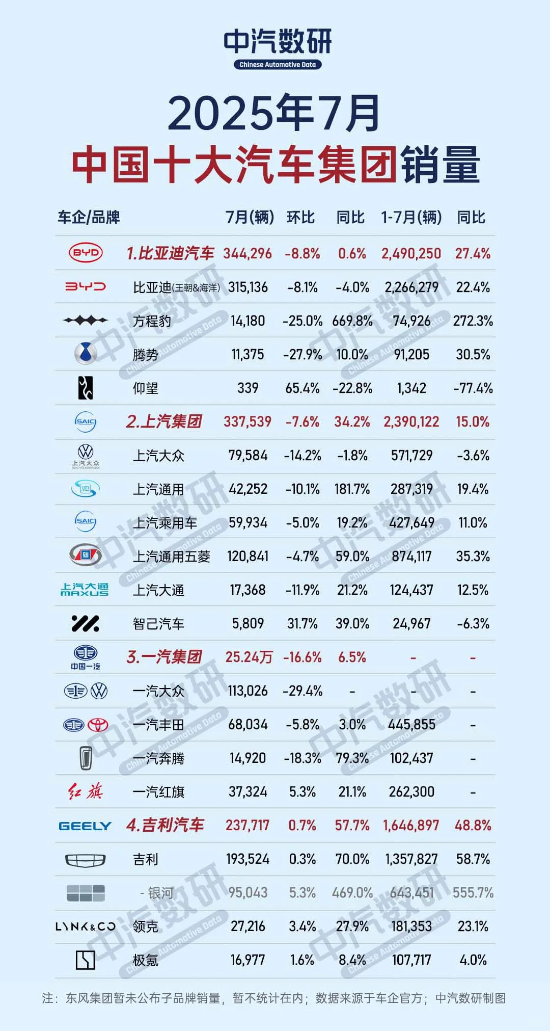 中国十大汽车集团销量 || 2025年7月