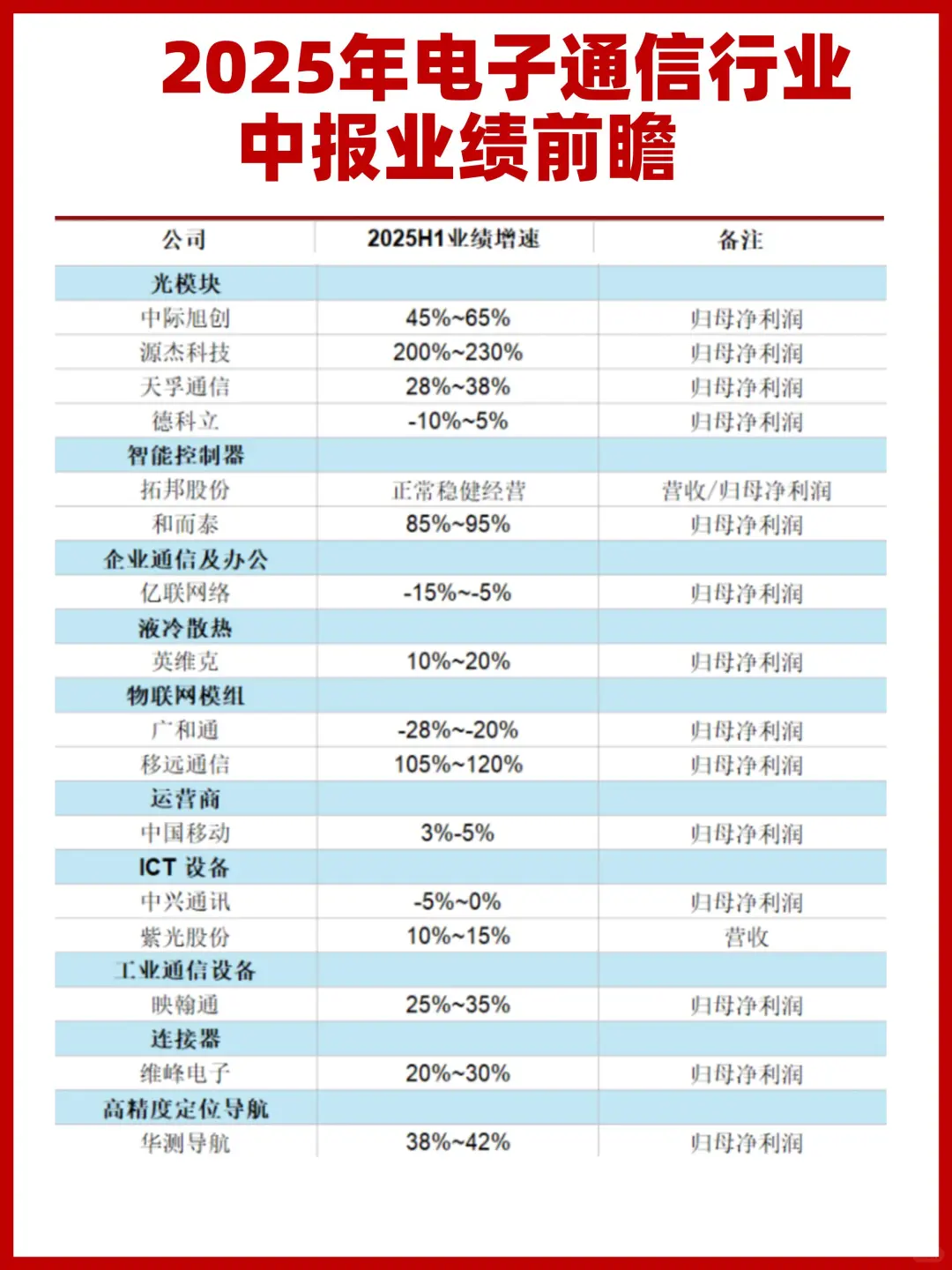 2025年电子通信行业中报业绩前瞻