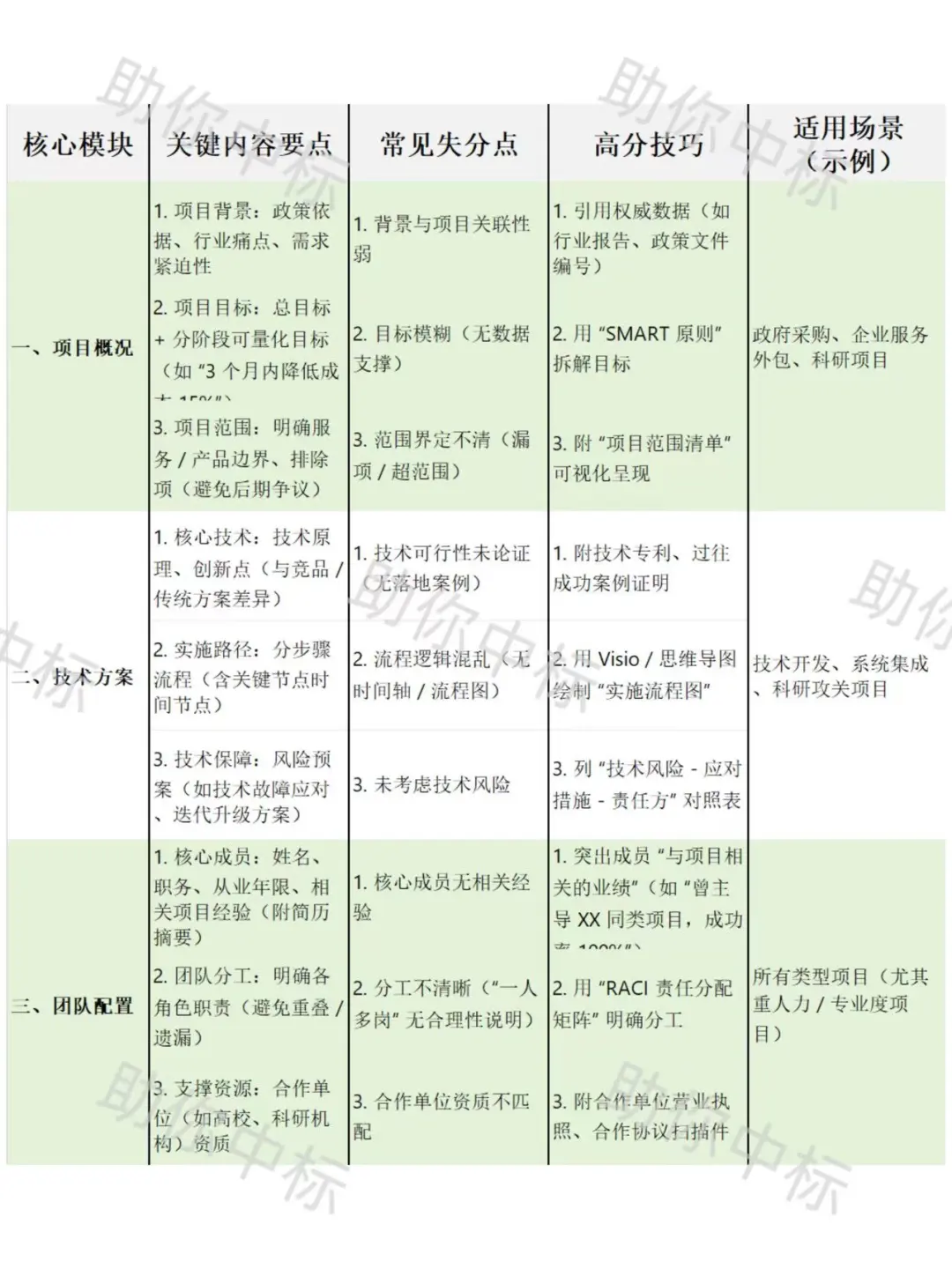 助你中标标书核心模块干货表格（通用版）