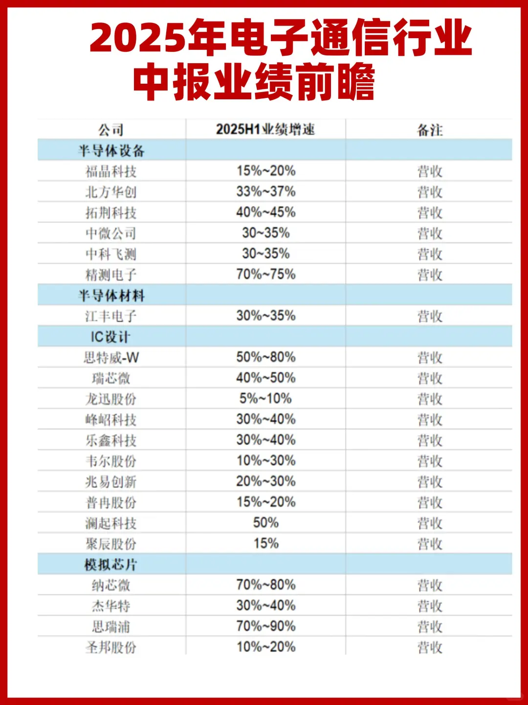 2025年电子通信行业中报业绩前瞻