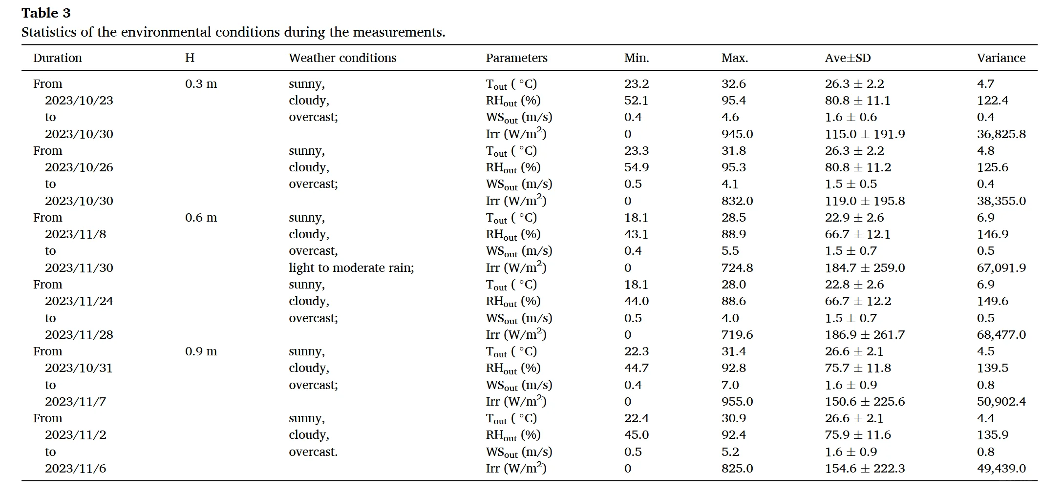 景观好文89|光伏与绿屋顶的热性能大pk?