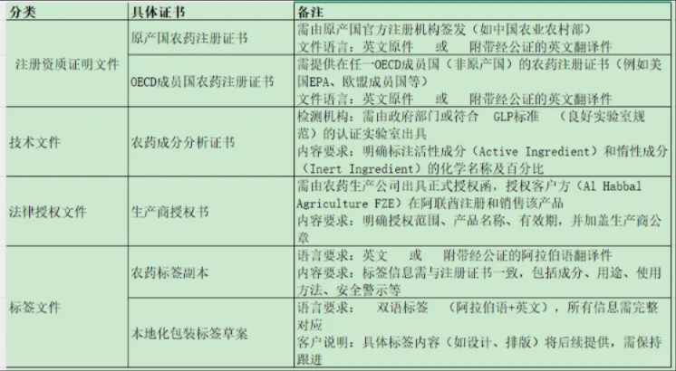 帮阿联酋客户寻找农药厂家