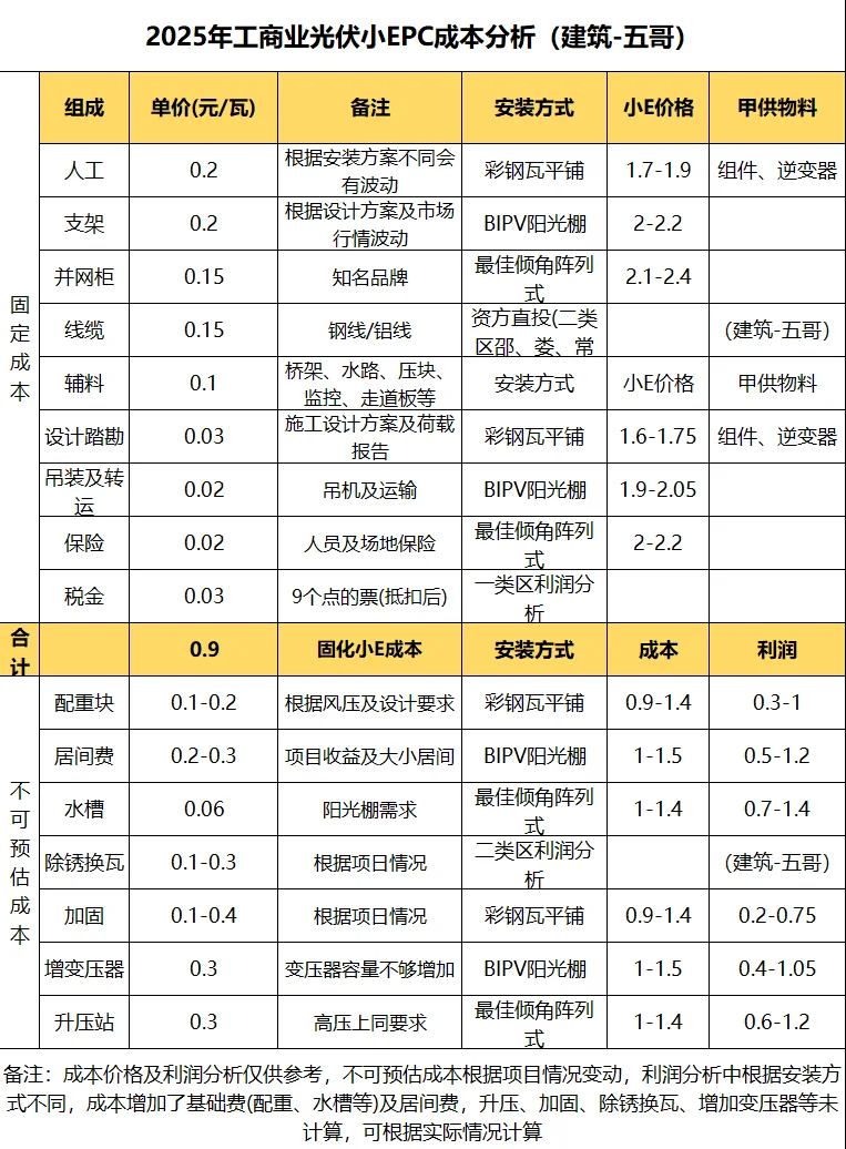 2025年工商业光伏小EPC成本分析