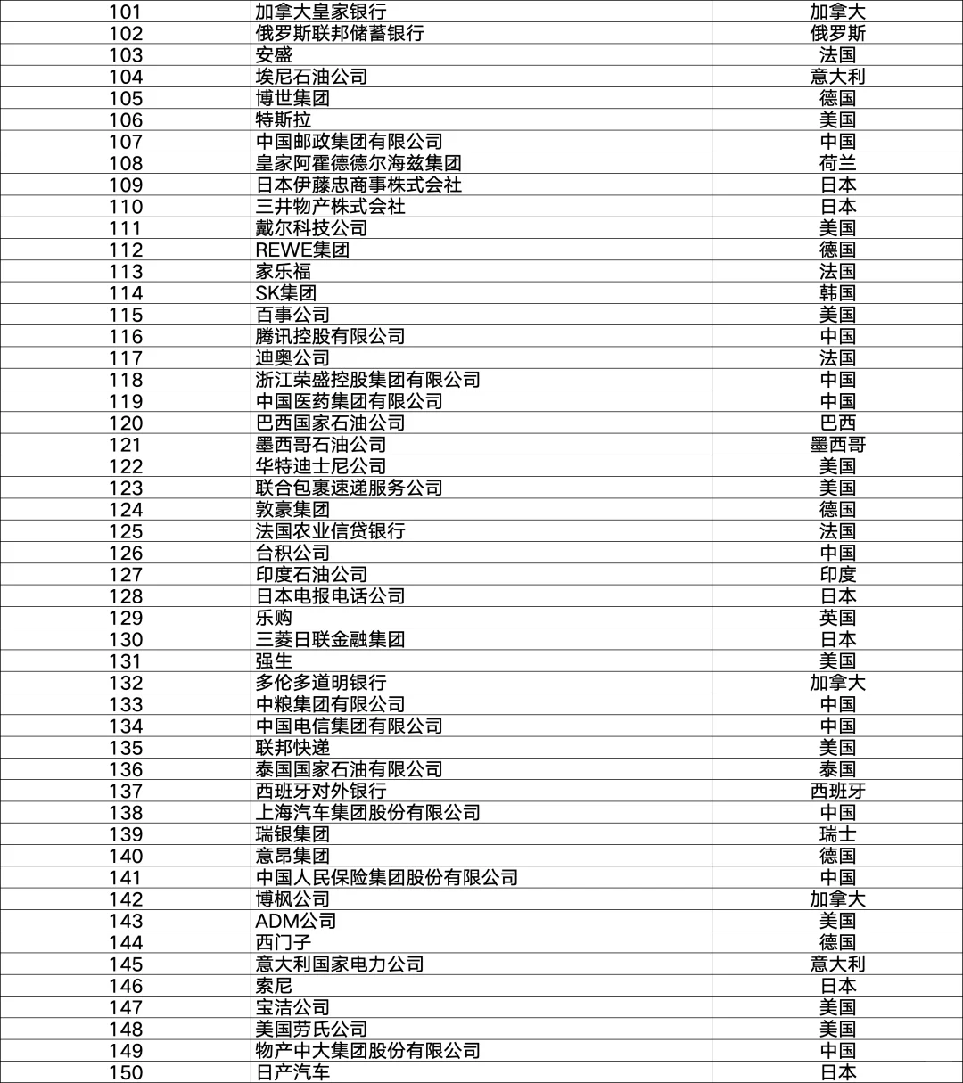 2025年《财富》世界500强排行榜