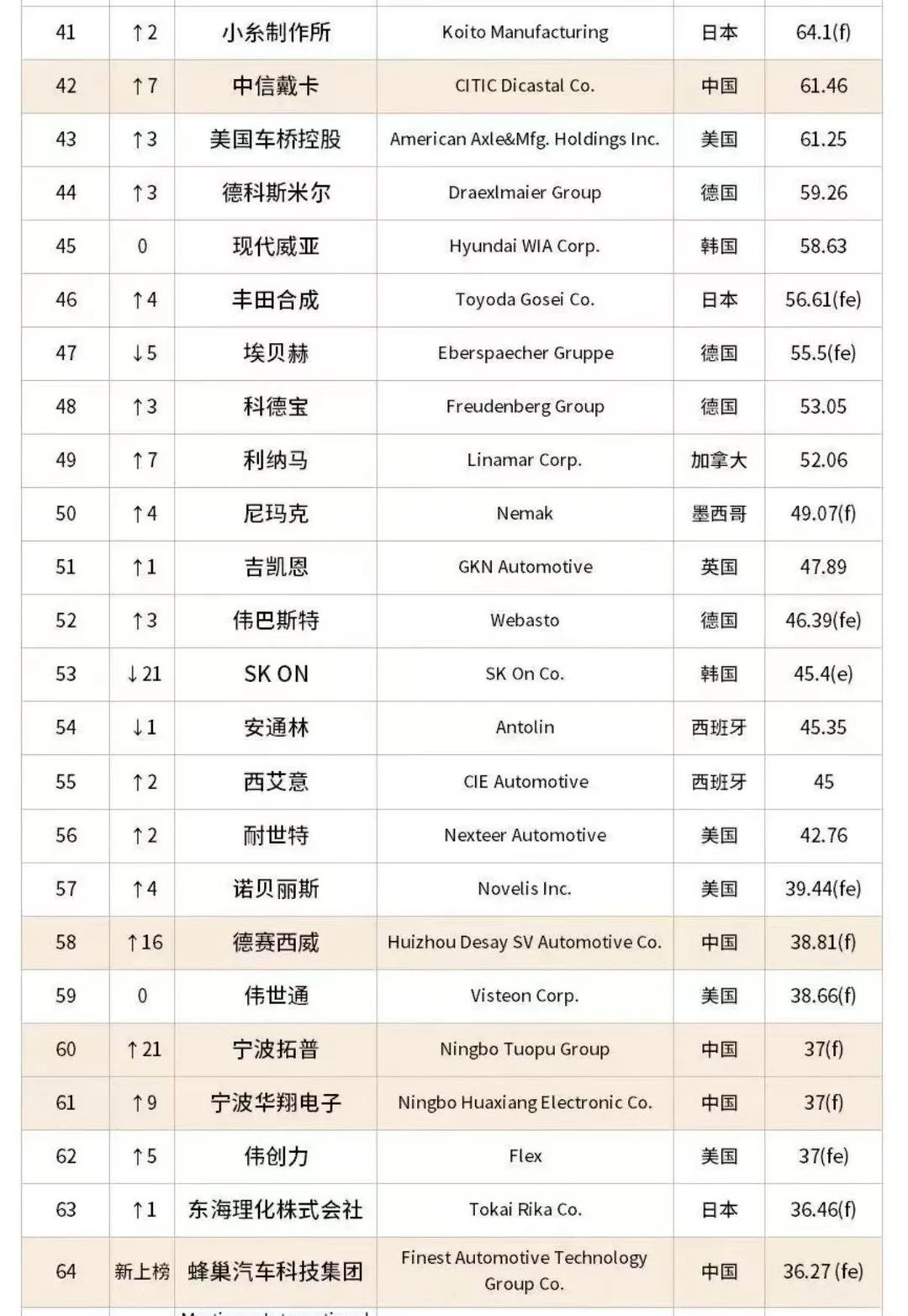 2025年全球汽车零部件供应商百强榜