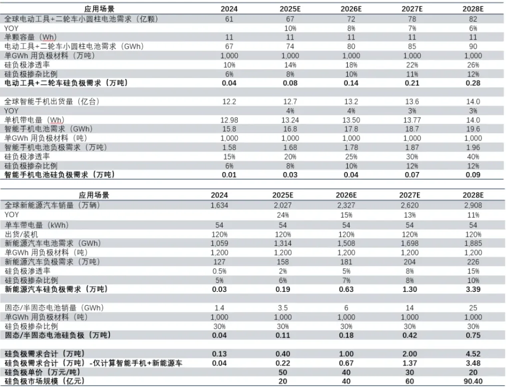 硅基负极产业链