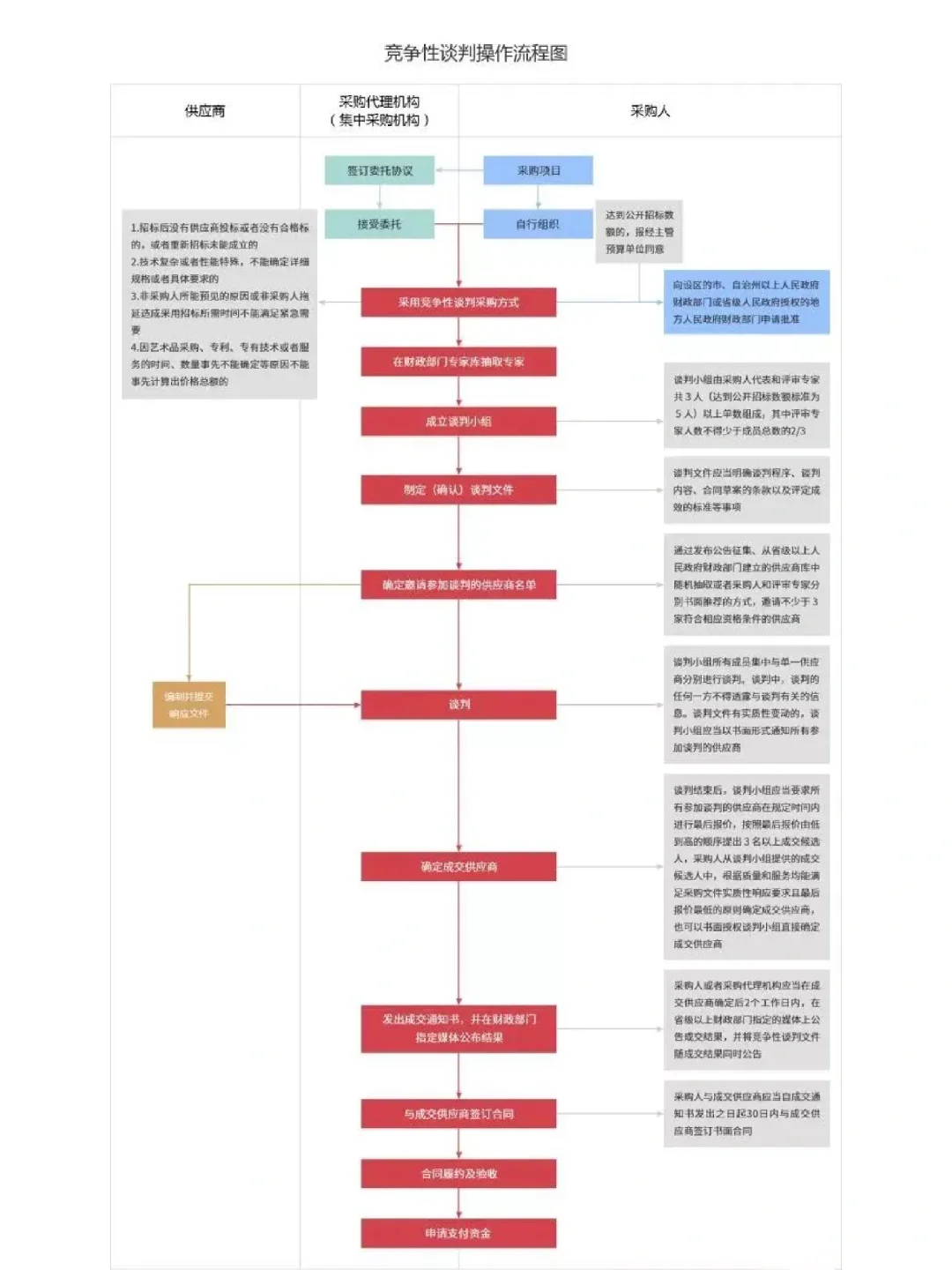 图解_采购的六种方式及详细流程