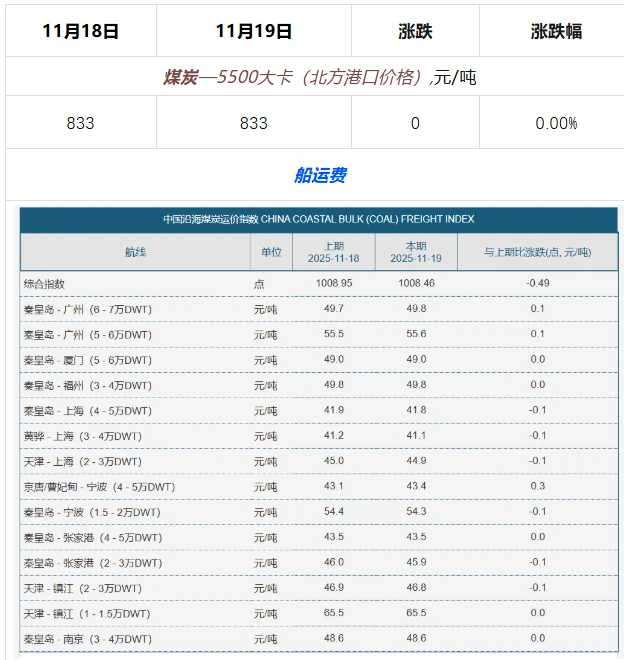 2025年11月19日大宗材料每日信息