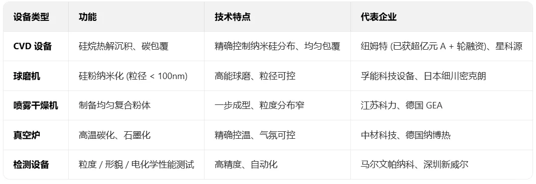 硅基负极产业链
