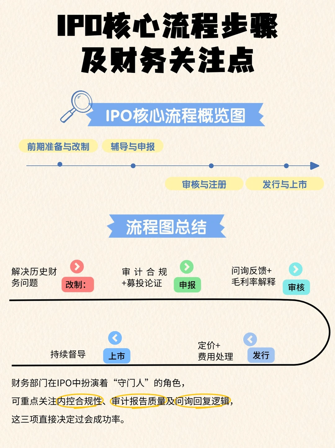 IPO全流程 | 3张图告诉你核心步骤+财务要点