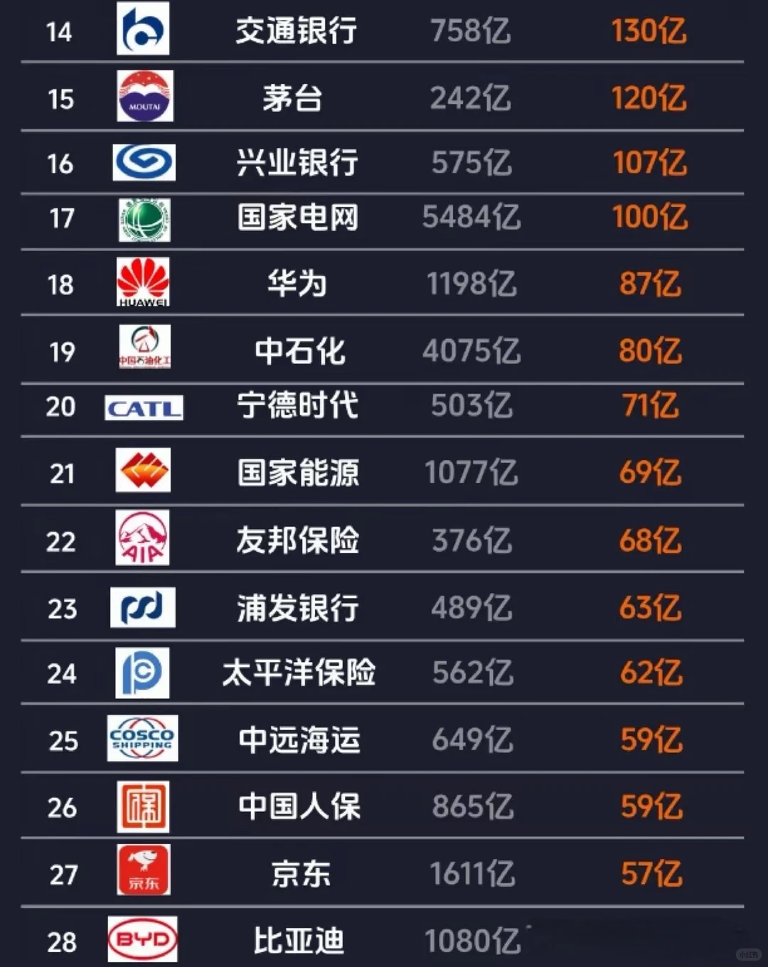 2023年中国最赚钱的40家上市公司