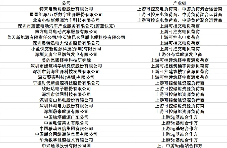深圳--虚拟电厂最前沿，上下游厂商争相涌入