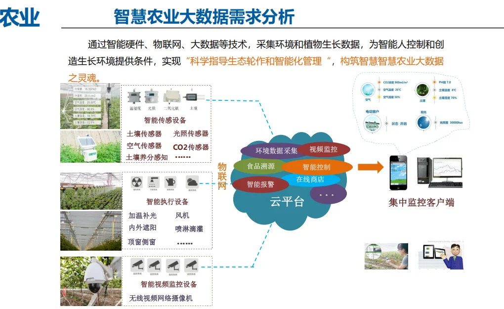 智慧农业大数据,开启农业新纪元!??