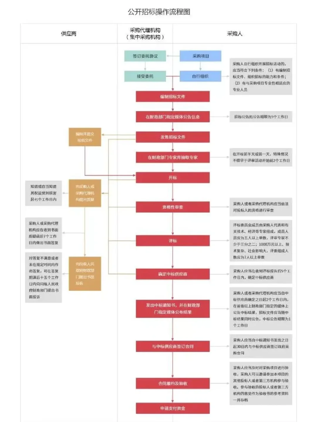 图解_采购的六种方式及详细流程
