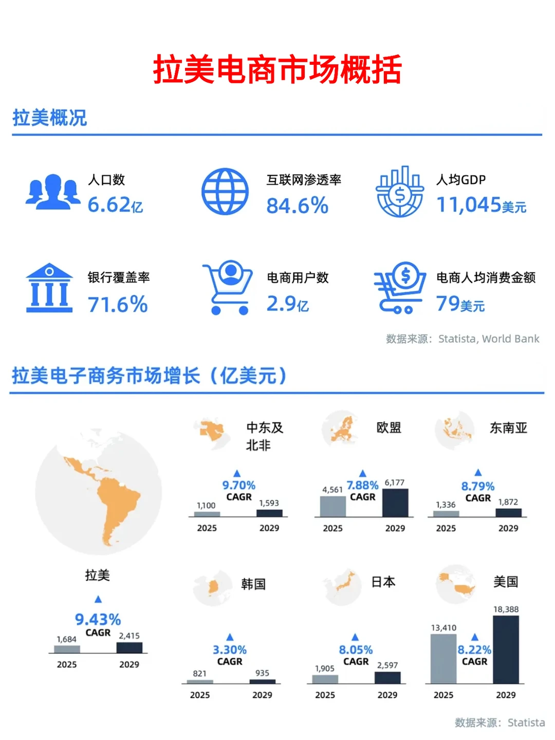 2026跨境电商真正的蓝海市场：拉美