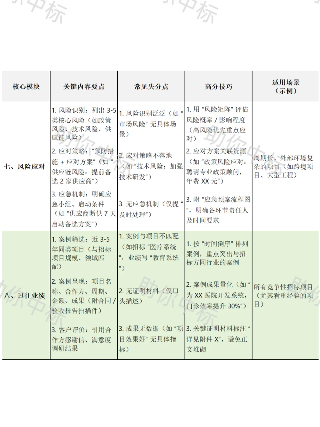 助你中标标书核心模块干货表格（通用版）