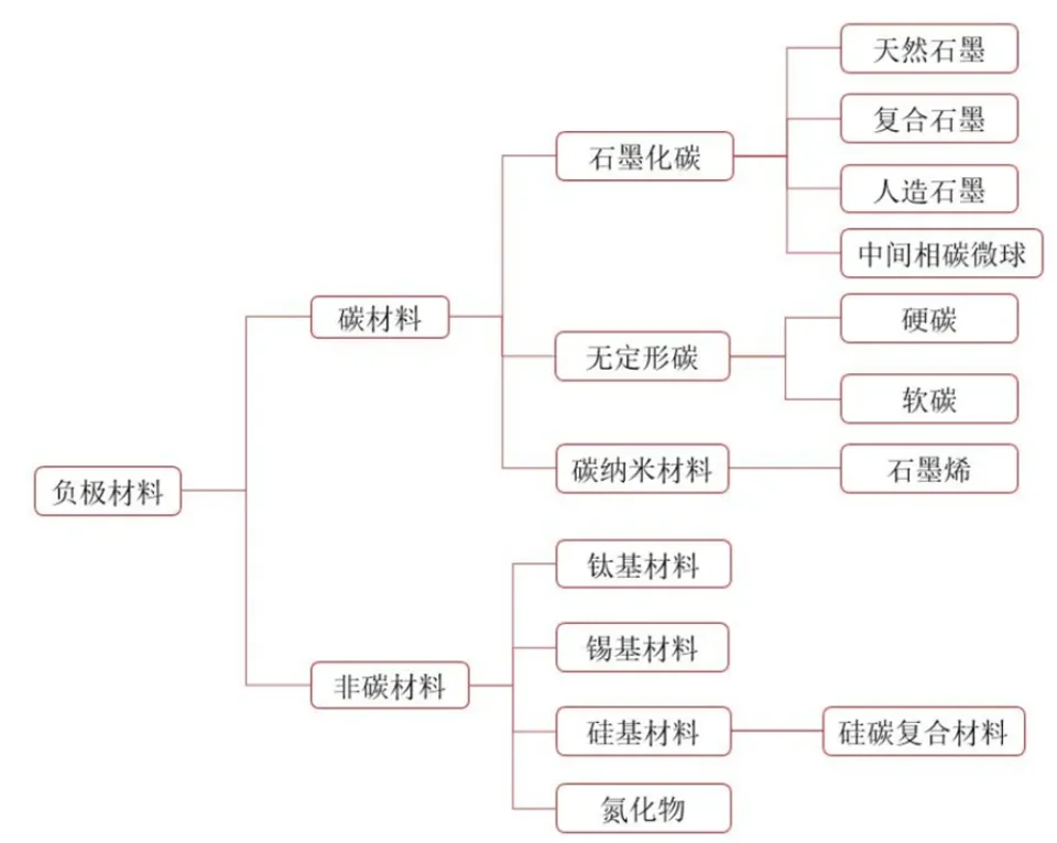 硅基负极产业链
