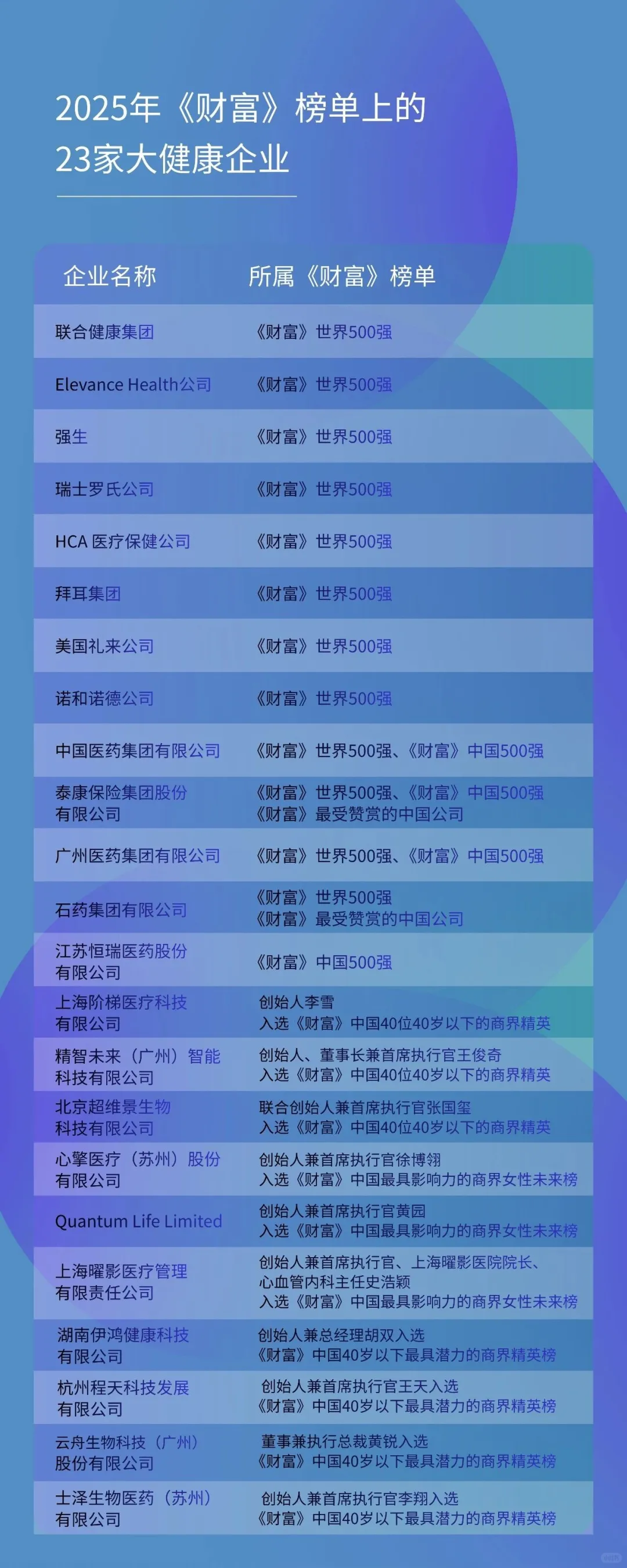 2025年《财富》榜单上的23家大健康企业
