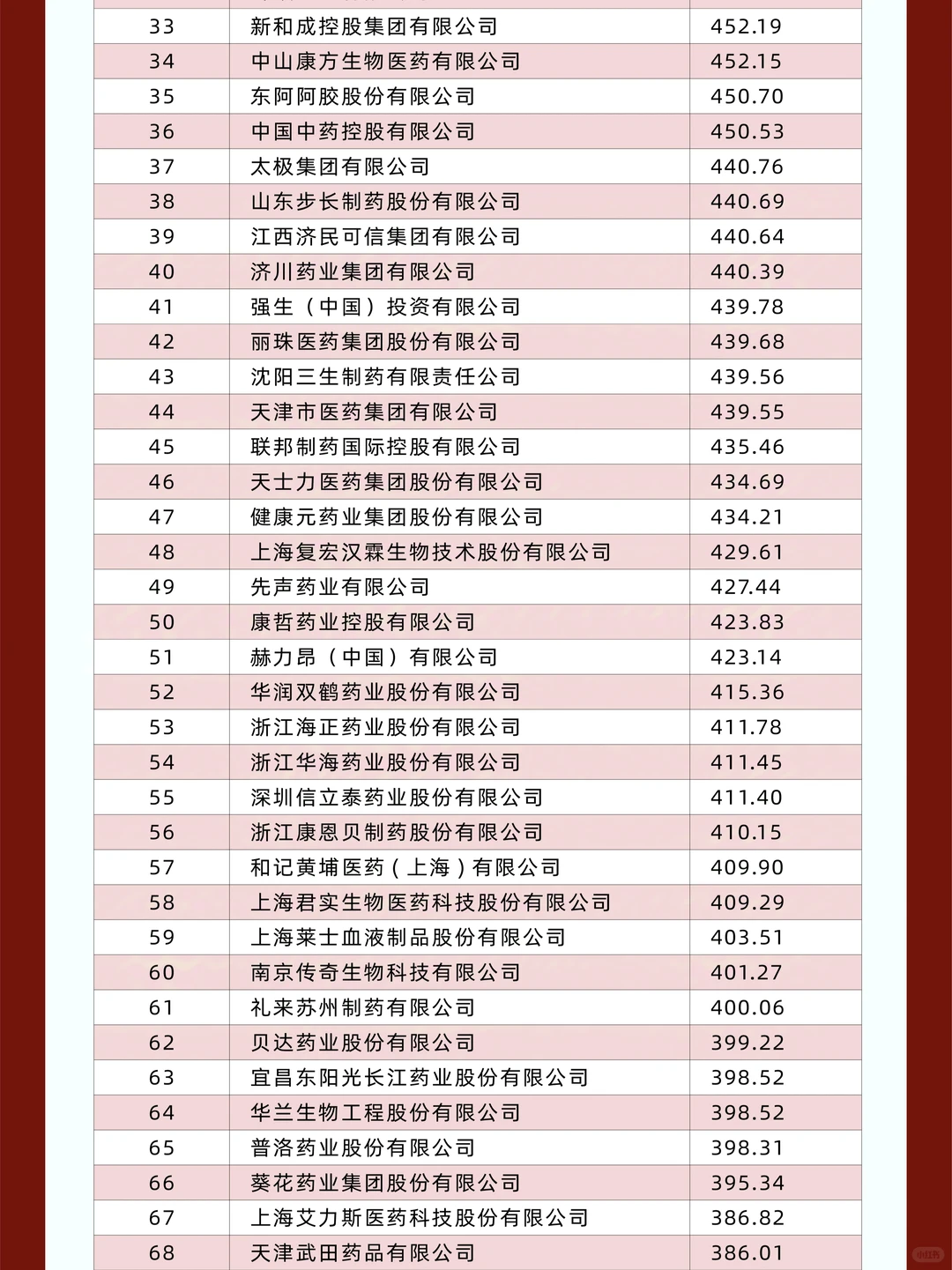 生物医药 2024药企竞争力top100榜单?