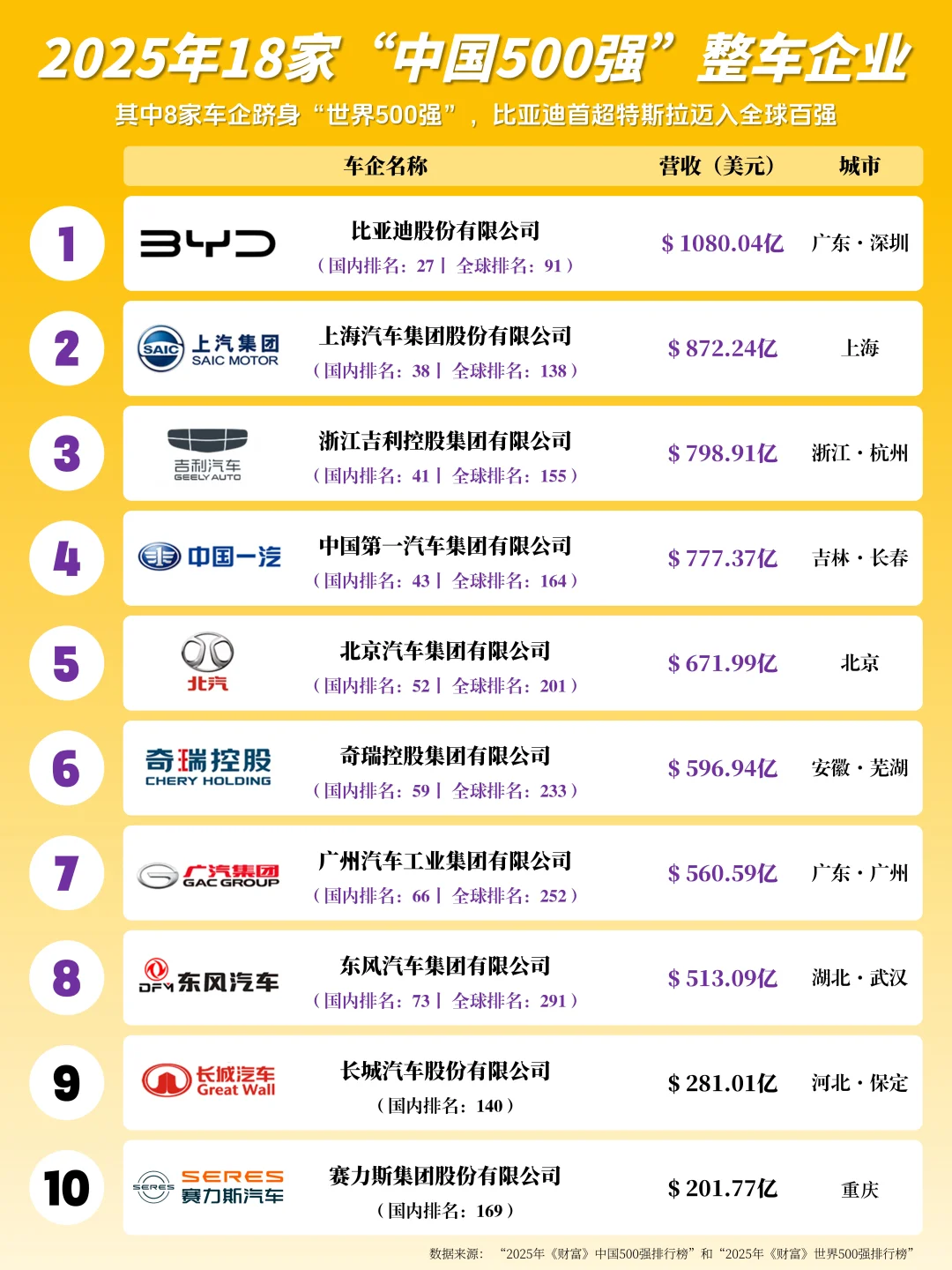 2025年18家“中国500强”整车企业名录一览