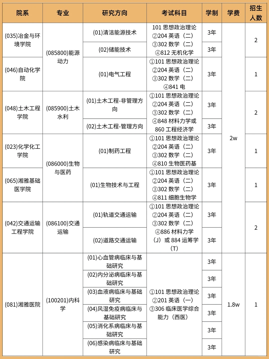 中南大学非全日制研究生招生汇总来啦