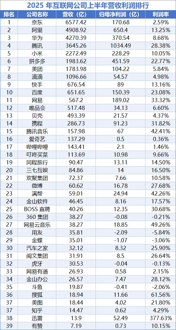互联网大厂营收利润排名，谁在闷声发大财？