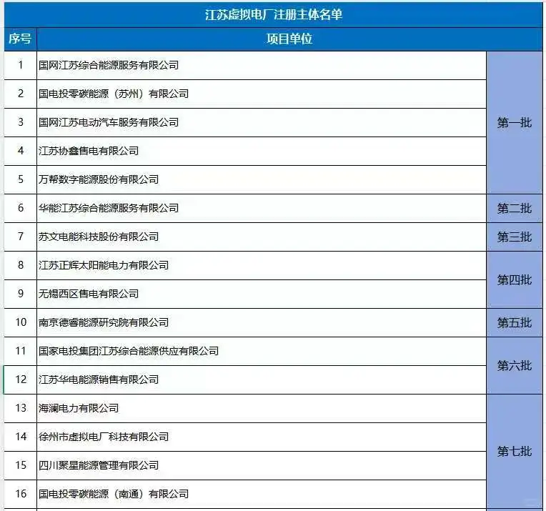 ?江苏25家虚拟电厂牌照名单，未来已来！