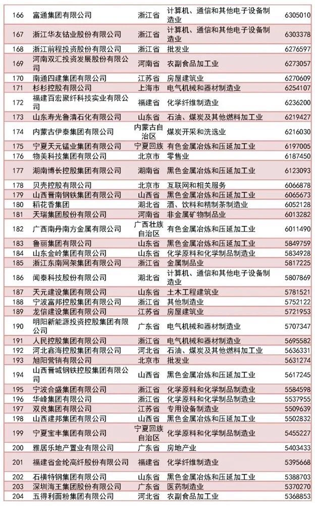 500强完整名单｜2023