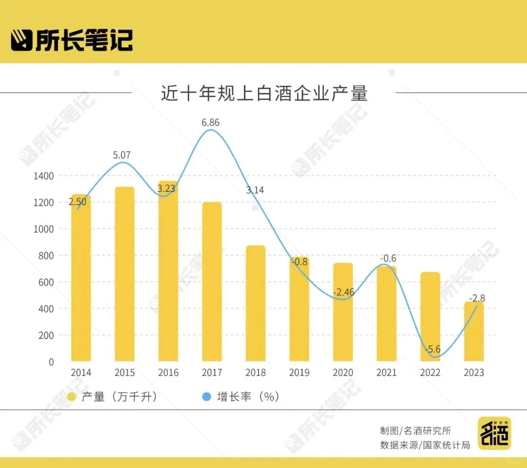 中低端餐饮、白酒品牌：集体辞职