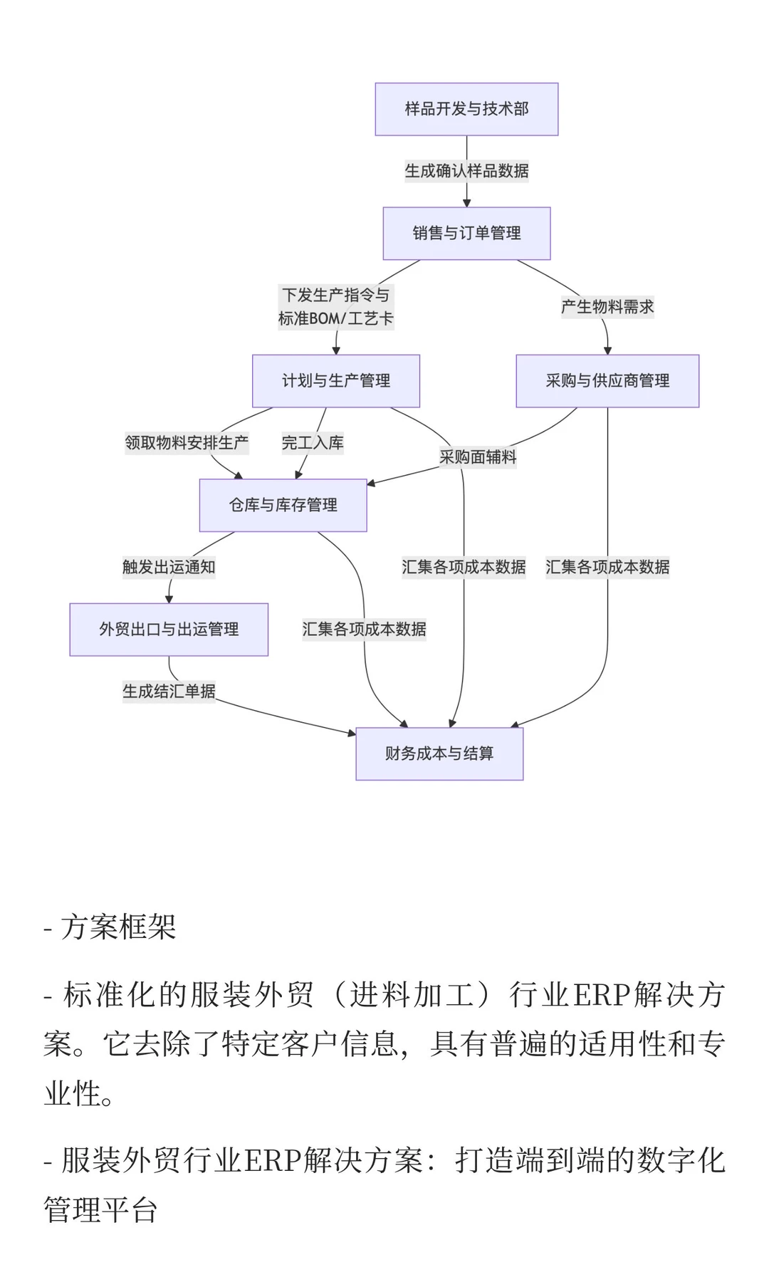 标准化服装外贸（来料加工）行业ERP解决方案