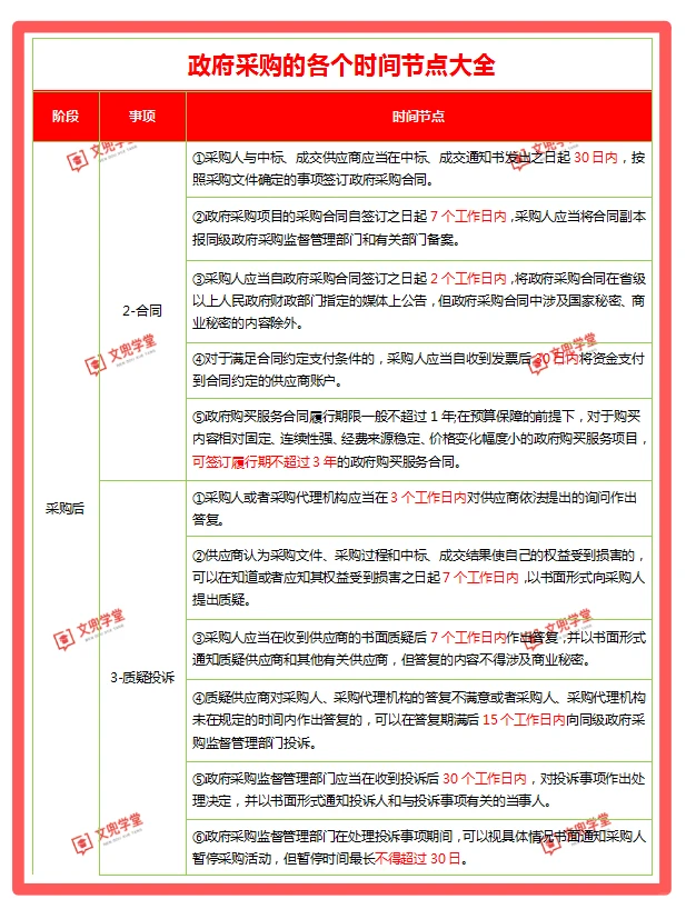 必收藏！政府采购的各个时间节点大全