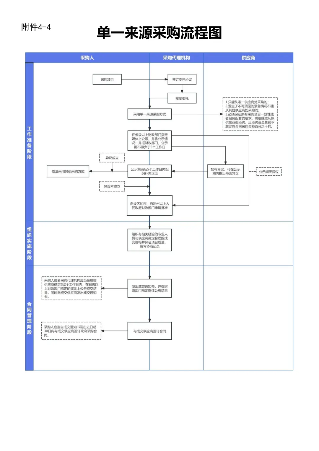 8种招投标流程图，太好用了！！