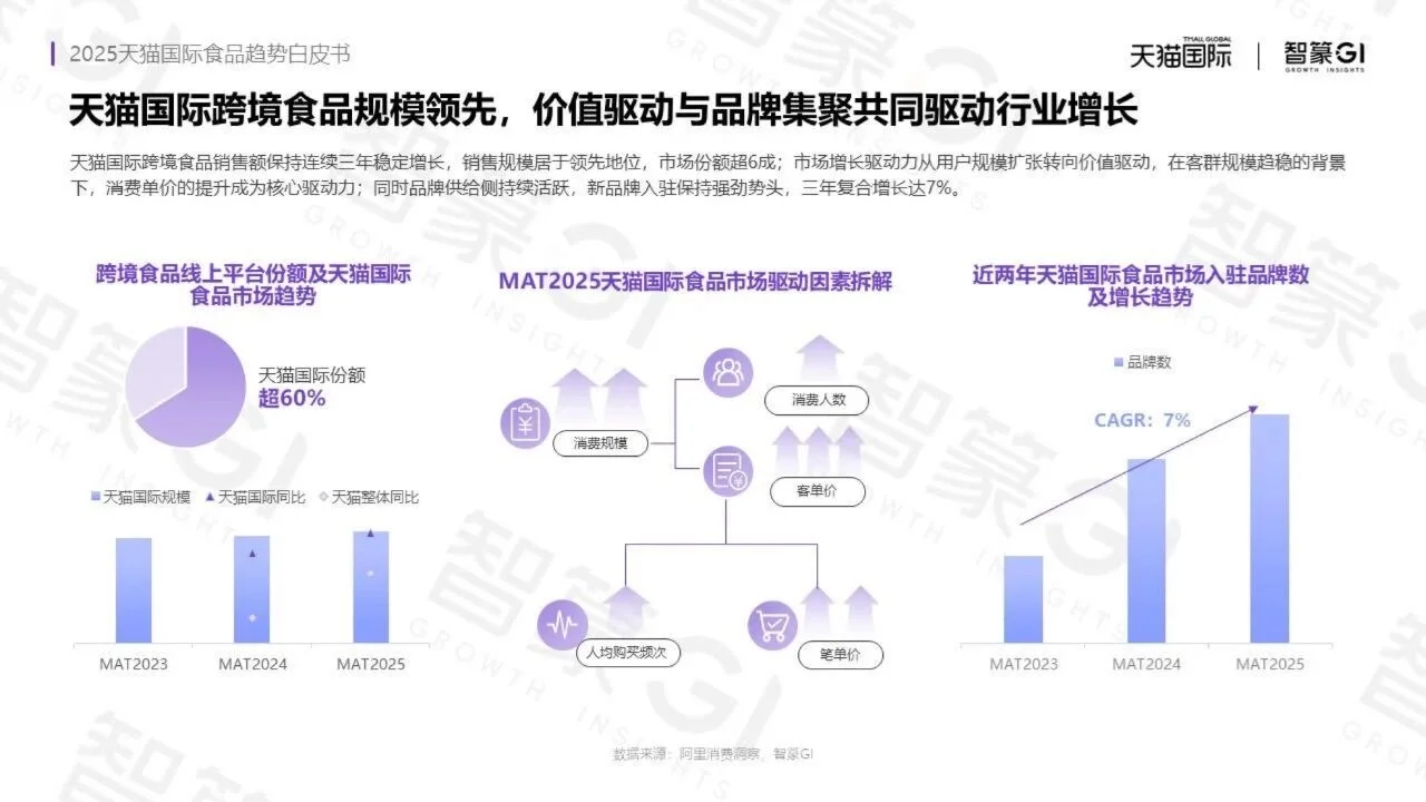 2025天猫国际食品趋势白皮书