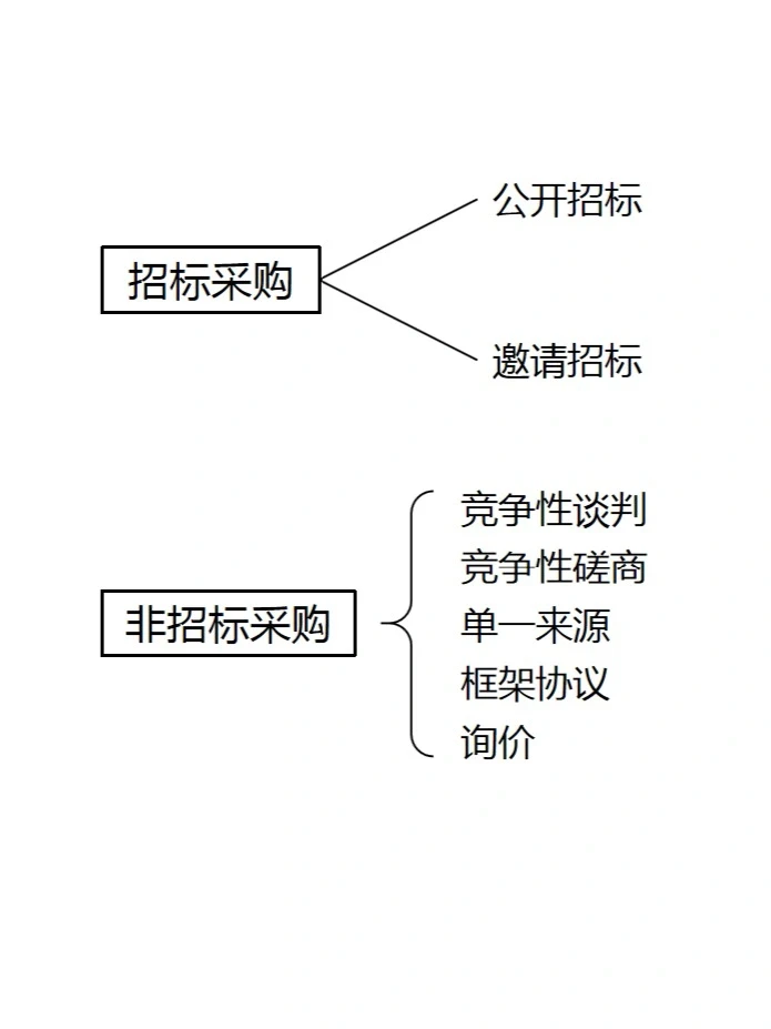 七种政府采购方式及评审方法
